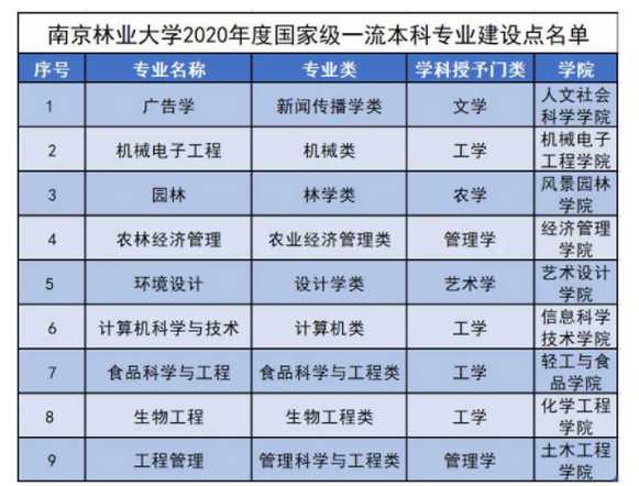 南京林业大学全国排名，南京林业大学环境设计在全国的排名是多少？
