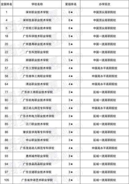 广东最好的公办大专排名前20 广东牙科专业大学排名？