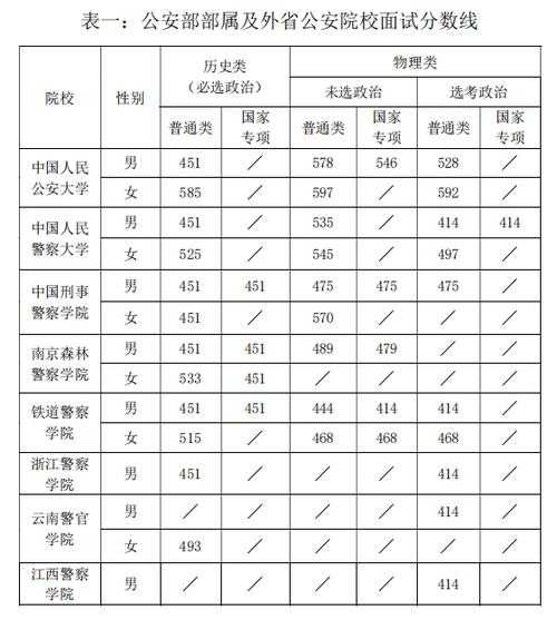 云南省公务员考试职位表2022，云南公安联考入警最低分数线2022年？