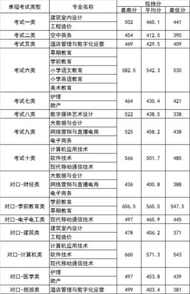 河北省2022年单招录取分数线？2022中职单招流程？