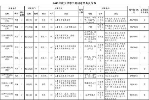 2022年天津公务员考试职位表（2022年天津公务员录取结束了吗？）