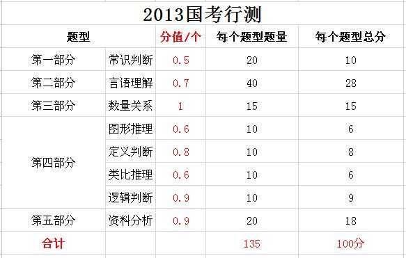 国考行测分值分布 北京市公务员考试行测分值分布，就是135个题，每个题多少分？