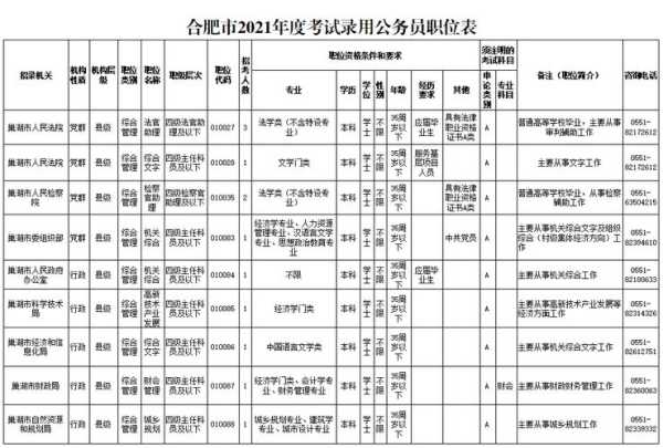 安徽省公务员考试职位表？安徽省公务员报考条件？