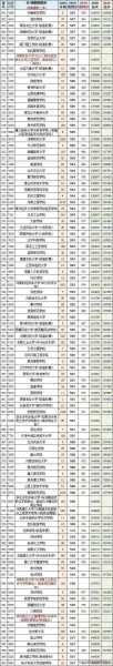 河南的二本大学排名及分数线（河南省一本二本学校排名？）