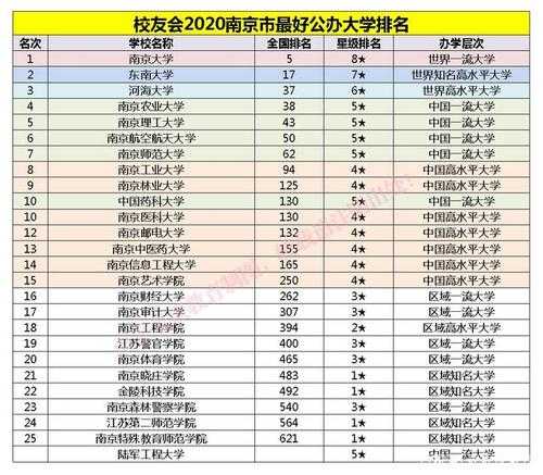南京二本大学名单排名 南京有哪些二本师范类大学？