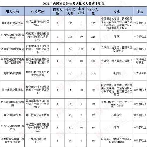 2021年国考职位表官网，2021生物技术国考职位？