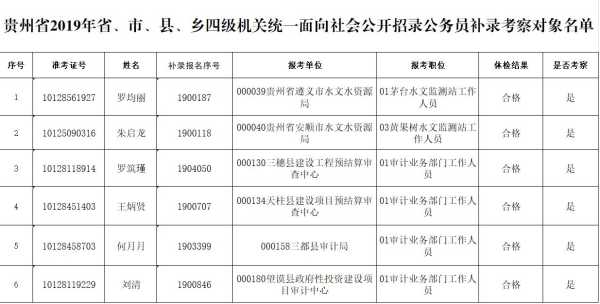 2023贵州省公务员考试职位表（2023贵州省考补录最新通知？）