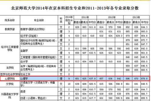 北京师范大学分数线2022 北京师范大学2023吉林投档线？