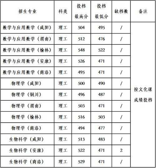 咸阳师范学院录取分数线，490能报什么师范专业？