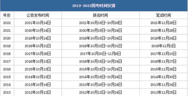 2023年广东公务员考试报名时间，2023国考面试通过后多久体检？
