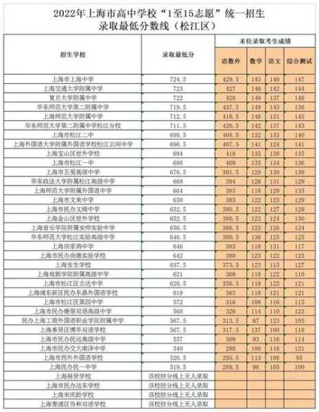 上海中考分数线，上海市中考总分多少？