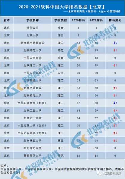 北京二本院校排名 北京市所有大学排名？