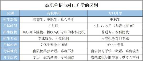 对口单招？大学的对口单招是什么意思？