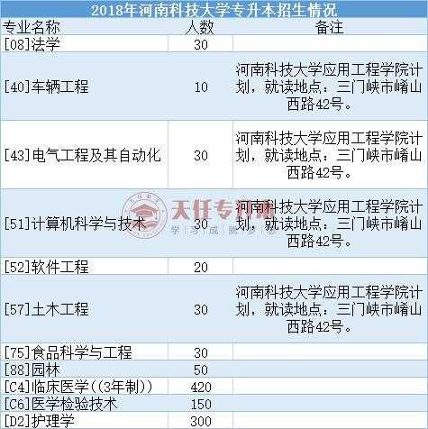 河南科技大学自考本科专业一览表 河南的自考本科有哪些专业？