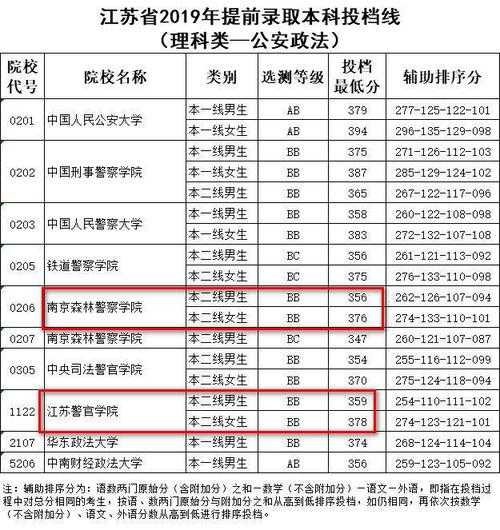 南京森林警察学院2022录取分数线，江苏警官学院报考流程？