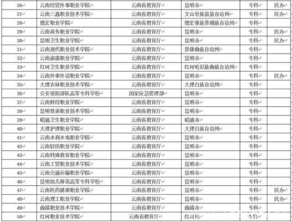 云南省大专院校排行榜（云南省五年制职业学院大专排名？）