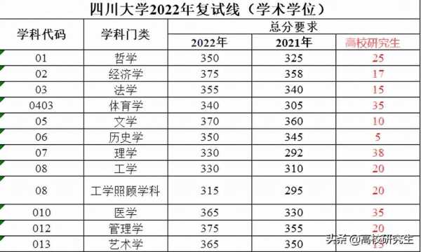 四川大学考研分数线2022，2023四川大学考研分数线预测？