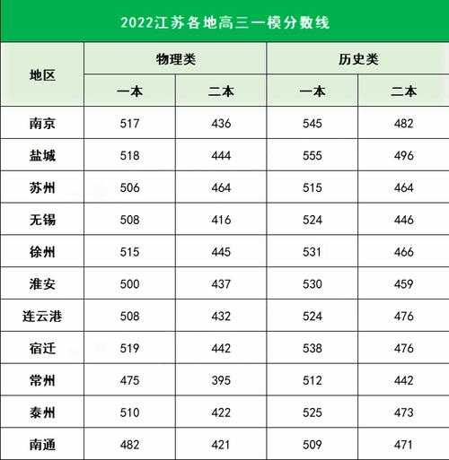 2022年江苏大专院校录取分数线（2022江苏录取分数线啥时候出来？）
