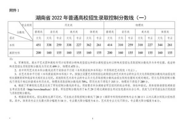 2022湖南专科分数线？2021湖南城市学院录取分数线？
