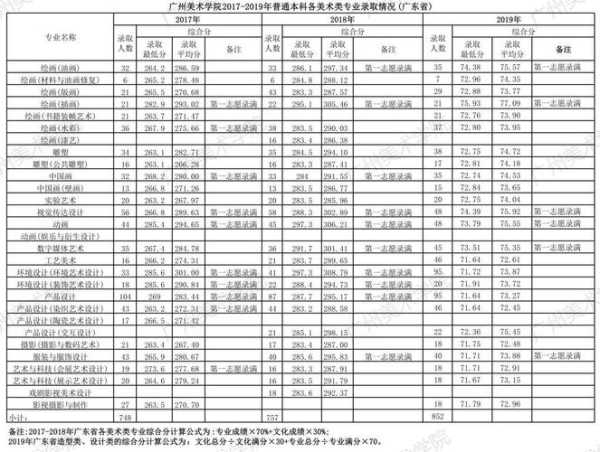 广州大学专业排名及分数线，广州美术学院在八大美院里到底排名第几？