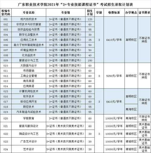 广东职业技术学院高明校区分数线，广东职业技术学院2021年分数线？
