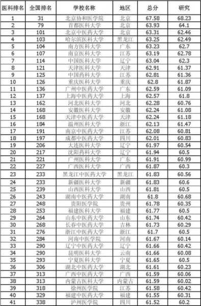 全国前十名大学排名？中国医科大学排名？