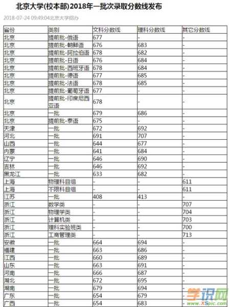 北京的大学录取分数线（今年北京大学录取分数线多少？）