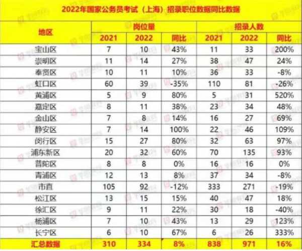 上海公务员考试职位表2022（上海公务员考试考什么总分各是多少？）