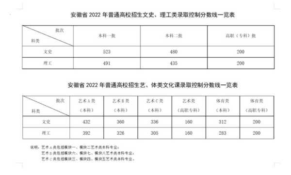 2022年安徽高考分数线公布，2022年安徽高考分数线预测？