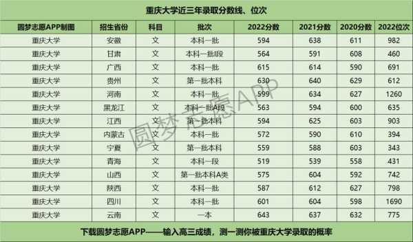 广州交通大学录取分数线2022，重庆各大学2022录取分数线？