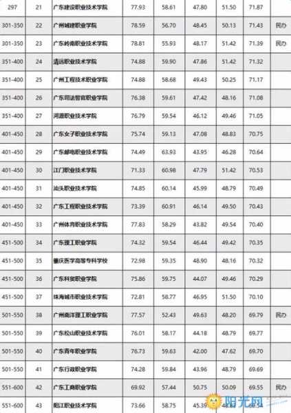 广州大专学校排名，广东公办大专院校排名及学费？