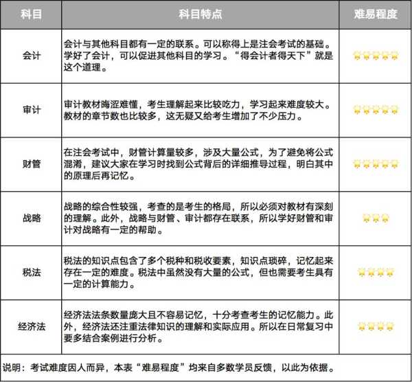 注册会计师考哪些科目 2021年注册会计师考试科目？