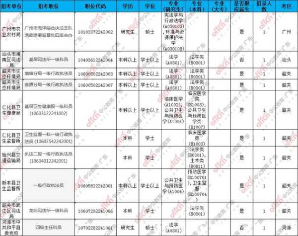 国家公务员考试职位表2022下载（广东2022高考志愿填报表范本？）