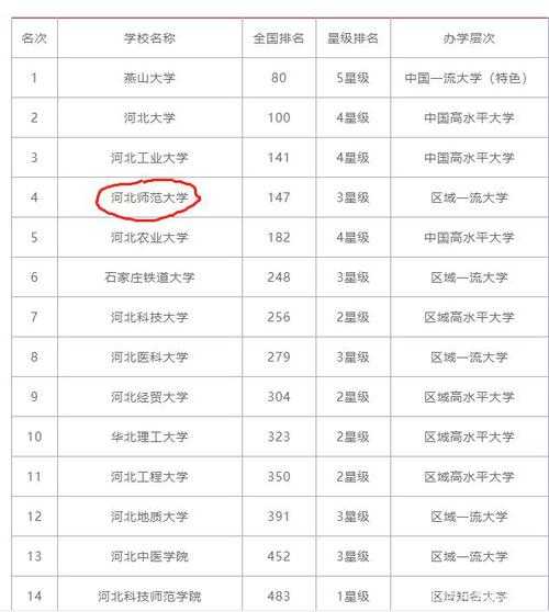河北省大学排名一览表（河北省大学学费排名？）