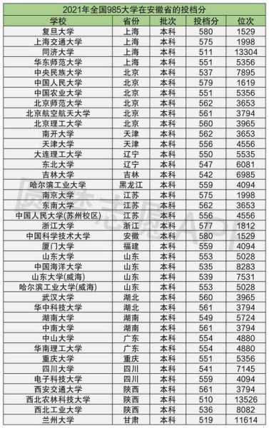 中国大学排名榜，2022年985大学录取分数线排名？