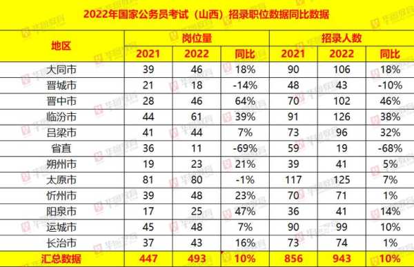 2023年山西省考公务员职位表，山西省2023年养老金调整方法？