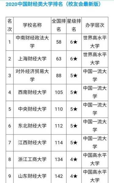 全国财经类大学排名一览表（中国最好的三所财经大学排名？）