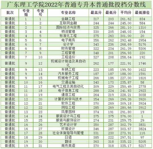 广东大学排行榜2022录取分数线（广东理工排名第几？）