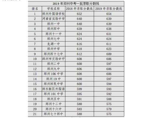 2022郑州高中录取分数线排名（郑州最好的高中？）