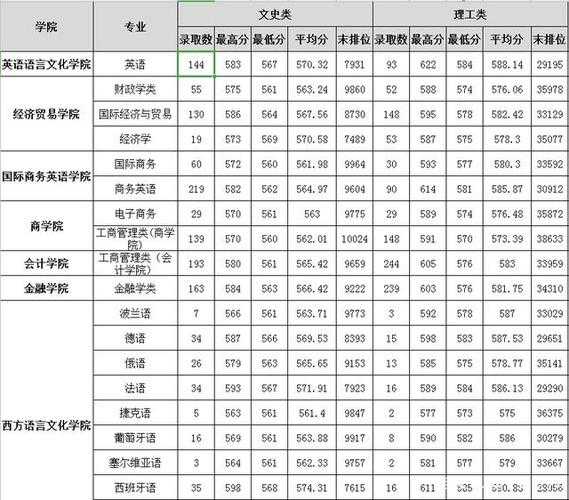 外语外贸大学录取分数线，外语外贸大学是几本？