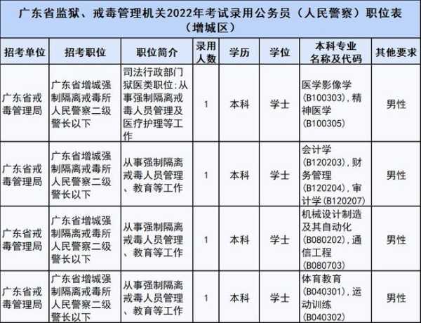 广东省省考公务员职位表2022 2022 广东省考报名时间？
