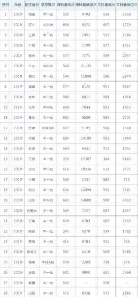 湖南高考录取分数线一览表（湖南1999年高考录取分数线？）