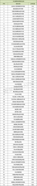 河北省大专单招学校分数线（2022河北省单招院校排名及分数线？）
