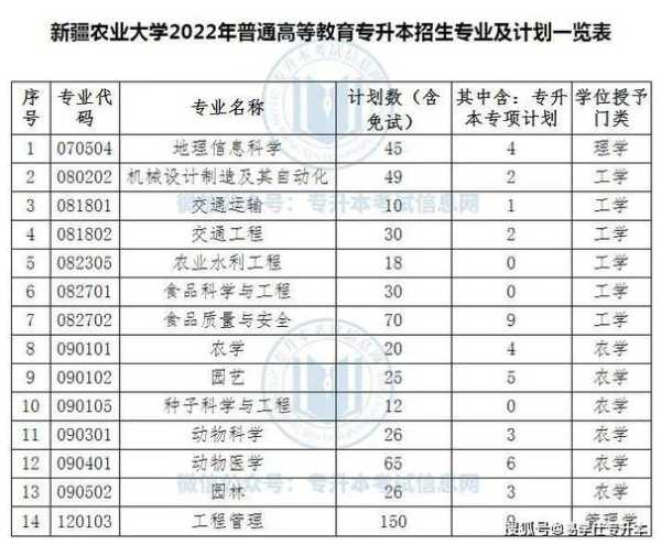 新疆专升本院校，新疆有哪些专科学校可以专升本？