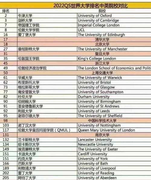 中国大学最新排名一览表，英国50强大学排名？
