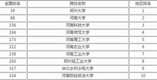 河南大学排名一览表（河南省的大学排名？）