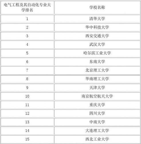 中国二本大学排行榜？二本电气工程大学排名？