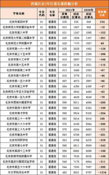 北京中考录取分数线2021，2021房山高中录取分数线？