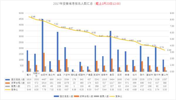 安徽省公务员考试报名人数（公务员难考吗？）