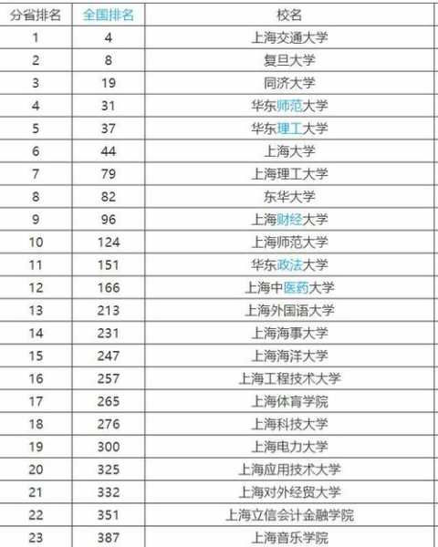 上海本科大学排名，上海第一中学全国排名？